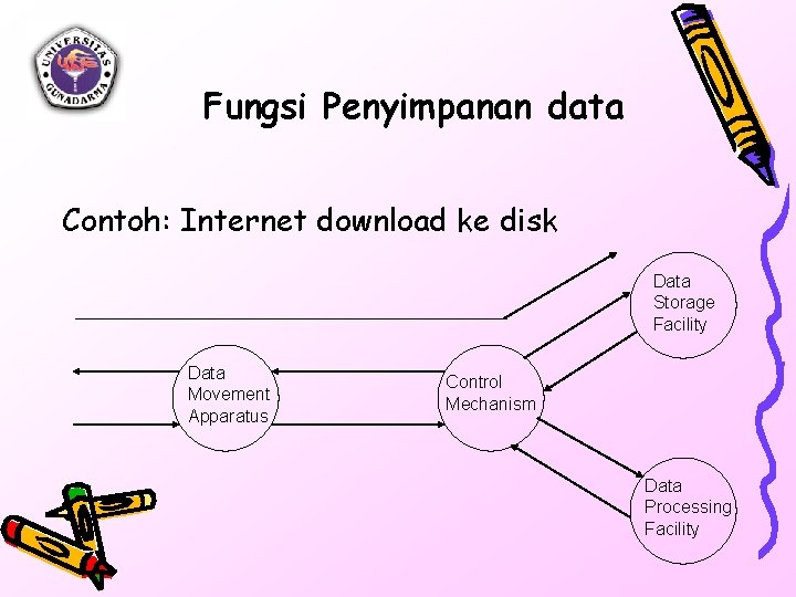 Fungsi Penyimpanan data Contoh: Internet download ke disk Data Storage Facility Data Movement Apparatus