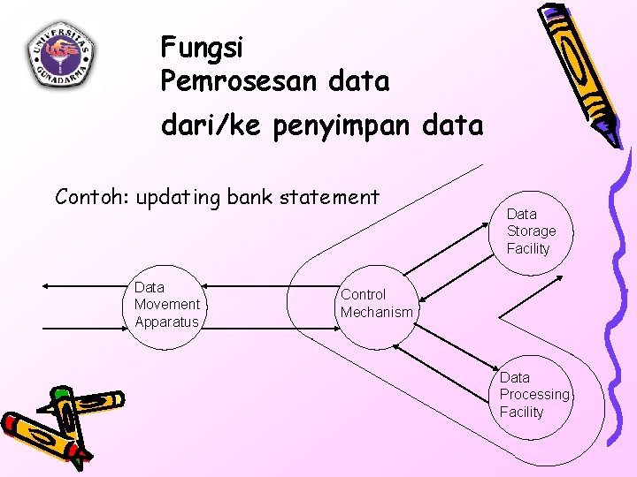 Fungsi Pemrosesan data dari/ke penyimpan data Contoh: updating bank statement Data Movement Apparatus Data