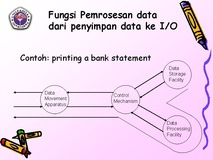 Fungsi Pemrosesan data dari penyimpan data ke I/O Contoh: printing a bank statement Data