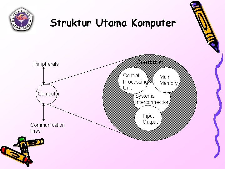 Struktur Utama Komputer Peripherals Computer Central Processing Unit Computer Communication lines Main Memory Systems