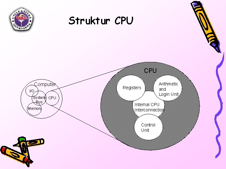 Struktur CPU Computer I/O System CPU Bus Memory Registers Arithmetic and Login Unit Internal