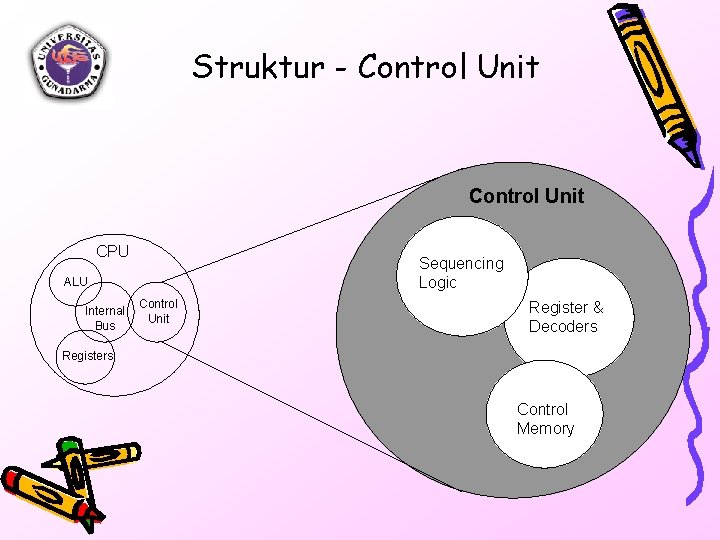 Struktur - Control Unit CPU Sequencing Logic ALU Internal Bus Control Unit Register &