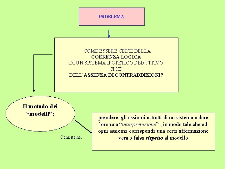 PROBLEMA COME ESSERE CERTI DELLA COERENZA LOGICA DI UN SISTEMA IPOTETICO DEDUTTIVO CIOE’ DELL’ASSENZA