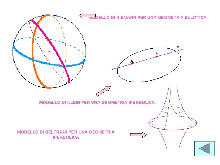 MODELLO DI RIEMANN PER UNA GEOMETRIA ELLITTICA MODELLO DI KLEIN PER UNA GEOMETRIA IPERBOLICA