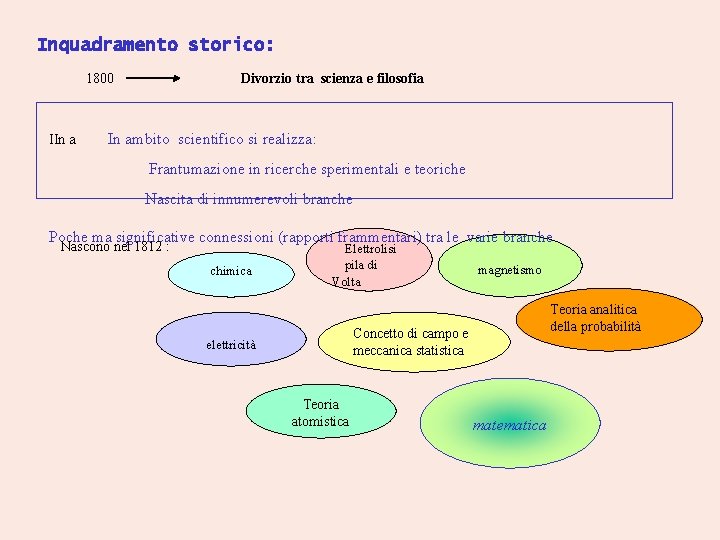 Inquadramento storico: 1800 IIn a Divorzio tra scienza e filosofia In ambito scientifico si