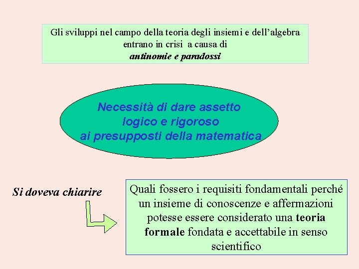 Gli sviluppi nel campo della teoria degli insiemi e dell’algebra entrano in crisi a