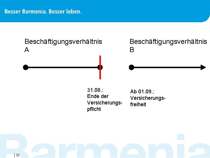 Beschäftigungsverhältnis A 31. 08. : Ende der Versicherungspflicht |32 Beschäftigungsverhältnis B Ab 01. 09.