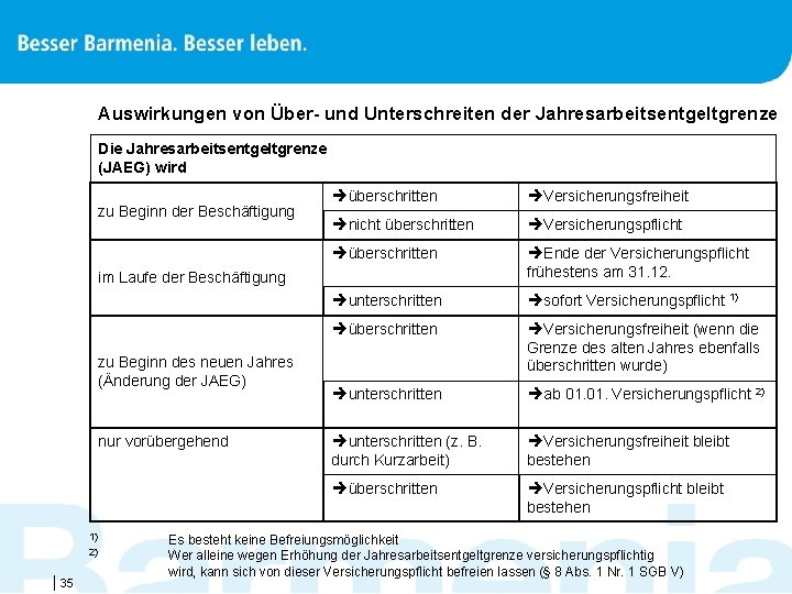 Auswirkungen von Über- und Unterschreiten der Jahresarbeitsentgeltgrenze Die Jahresarbeitsentgeltgrenze (JAEG) wird zu Beginn der