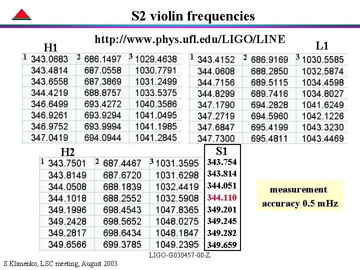 S 2 violin frequencies 1 http: //www. phys. ufl. edu/LIGO/LINE H 1 3 2