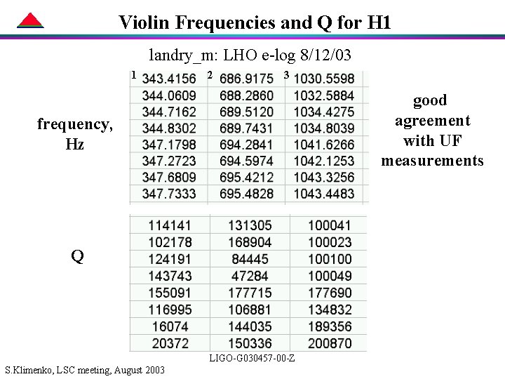 Violin Frequencies and Q for H 1 landry_m: LHO e-log 8/12/03 1 2 3