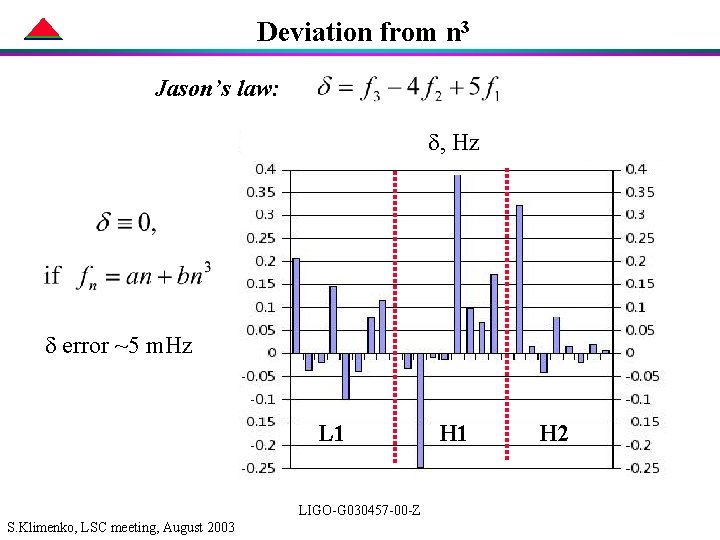 Deviation from n 3 Jason’s law: d, Hz d error ~5 m. Hz L