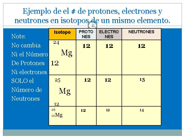 Ejemplo de el # de protones, electrones y neutrones en isotopos de un mismo