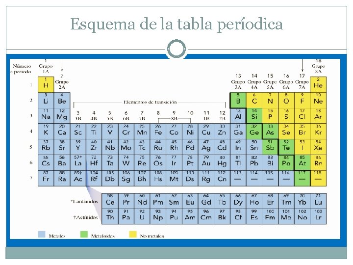 Esquema de la tabla períodica 