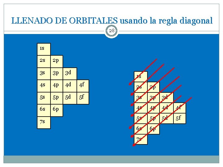 LLENADO DE ORBITALES usando la regla diagonal 28 1 s 2 s 2 p