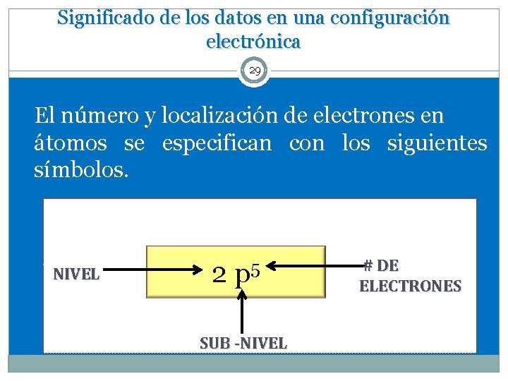 Significado de los datos en una configuración electrónica 29 El número y localización de