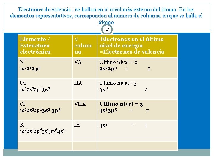 Electrones de valencia : se hallan en el nivel más externo del átomo. En