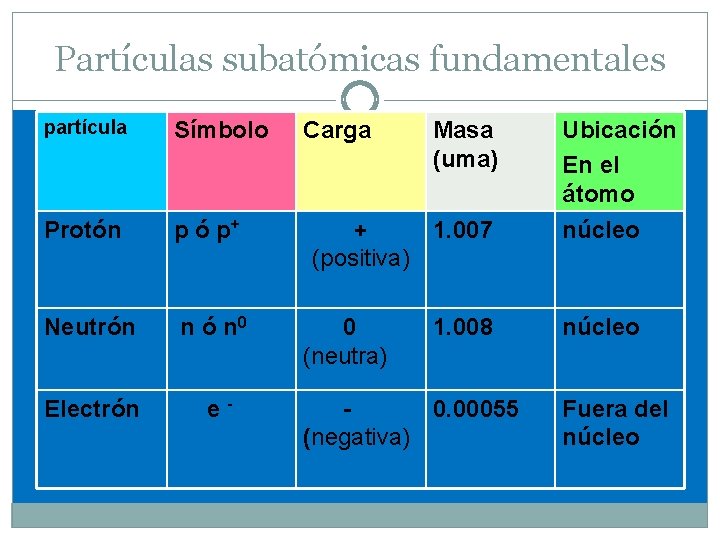 Partículas subatómicas fundamentales partícula Símbolo Protón p ó p+ Neutrón n ó n 0