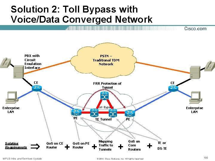 Solution 2: Toll Bypass with Voice/Data Converged Network PBX with Circuit Emulation Interface PSTN