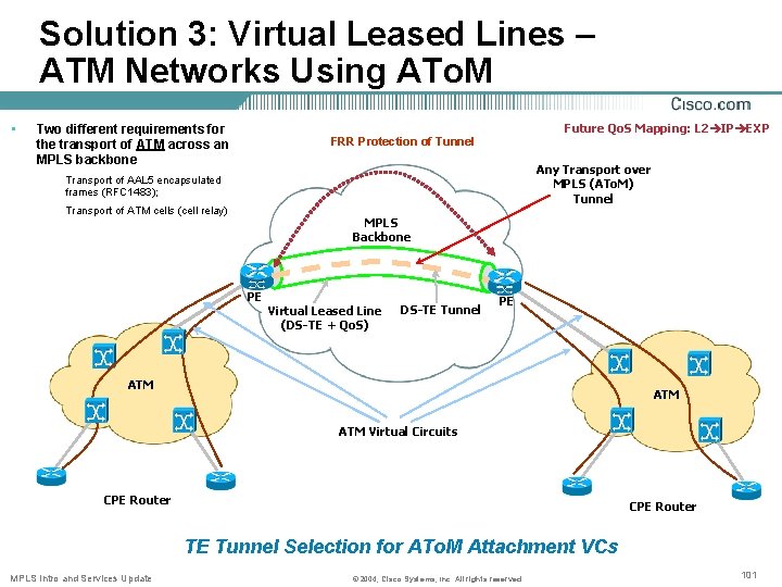 Solution 3: Virtual Leased Lines – ATM Networks Using ATo. M • Two different