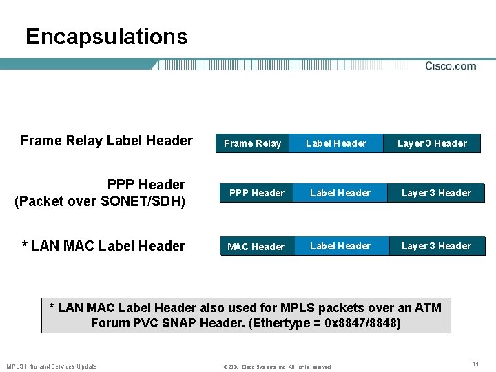 Encapsulations Frame Relay Label Header Layer 3 Header PPP Header (Packet over SONET/SDH) PPP