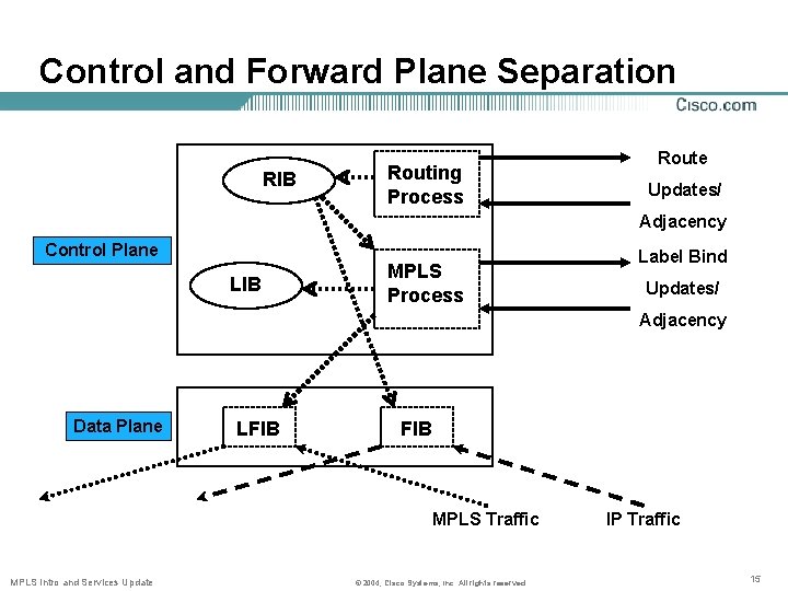 Control and Forward Plane Separation RIB Routing Process Route Updates/ Adjacency Control Plane LIB