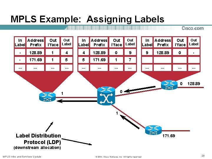 MPLS Example: Assigning Labels Out In Address Out Label I’face Label Prefix - 128.