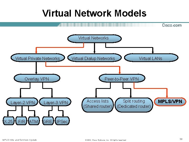 Virtual Network Models Virtual Networks Virtual Private Networks Overlay VPN Layer-2 VPN X. 25