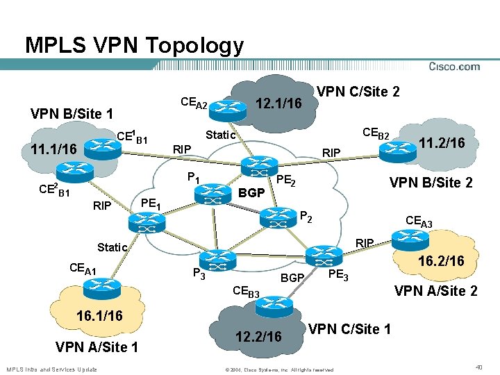 MPLS VPN Topology CEA 2 VPN B/Site 1 CE 1 B 1 11. 1/16