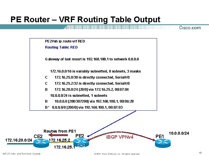 PE Router – VRF Routing Table Output PE 2#sh ip route vrf RED Routing