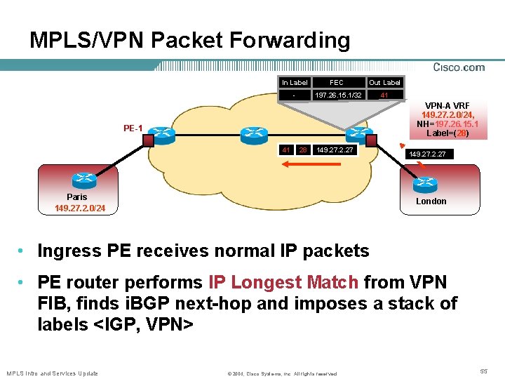 MPLS/VPN Packet Forwarding In Label FEC Out Label - 197. 26. 15. 1/32 41