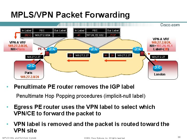 MPLS/VPN Packet Forwarding In Label 28(V) FEC Out Label In Label FEC Out Label