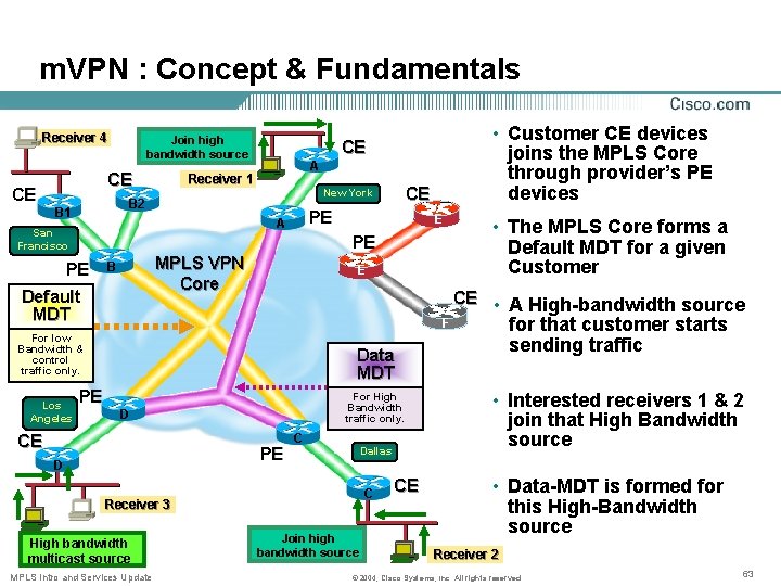 m. VPN : Concept & Fundamentals Receiver 4 Join high bandwidth source CE CE