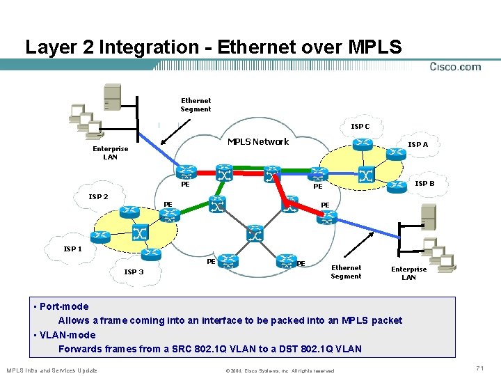 Layer 2 Integration - Ethernet over MPLS Ethernet Segment ISP C MPLS Network Enterprise