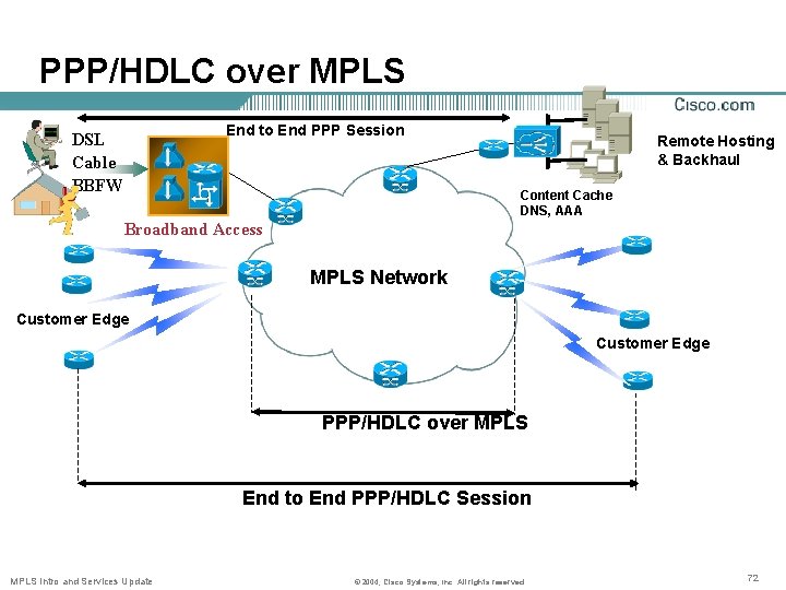 PPP/HDLC over MPLS End to End PPP Session DSL Cable BBFW Remote Hosting &