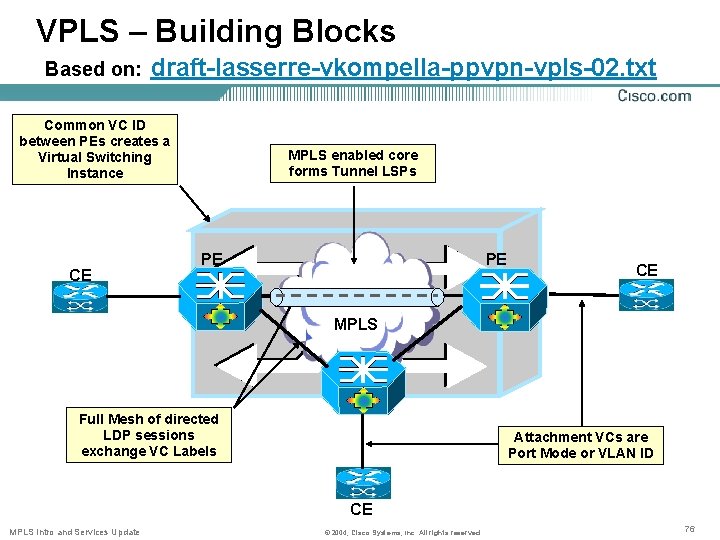 VPLS – Building Blocks Based on: draft-lasserre-vkompella-ppvpn-vpls-02. txt Common VC ID between PEs creates