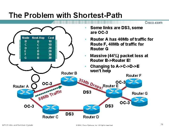 The Problem with Shortest-Path • Some links are DS 3, some are OC-3 Node
