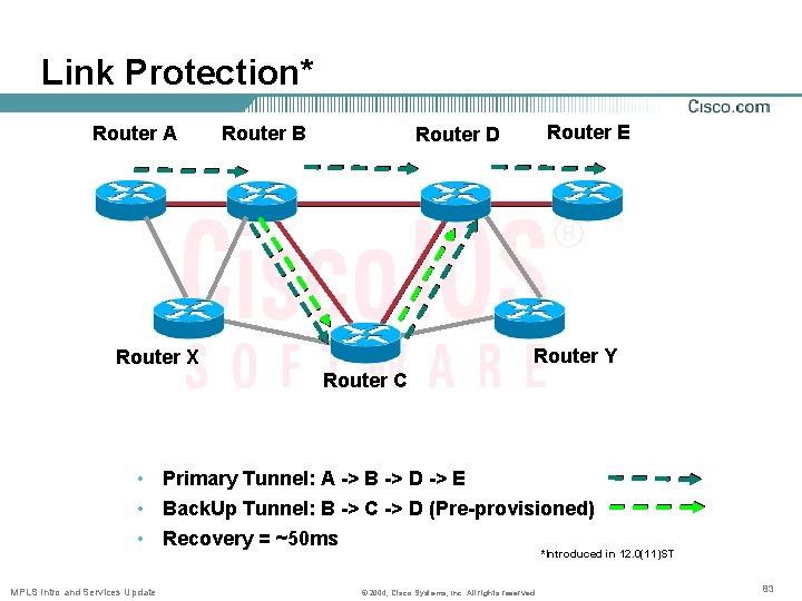 Link Protection* Router A Router B Router E Router D Router Y Router X