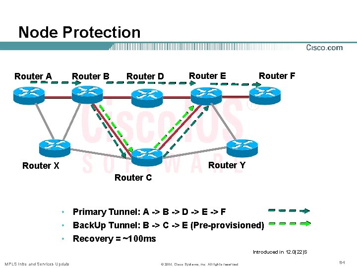 Node Protection Router A Router B Router D Router E Router F Router Y