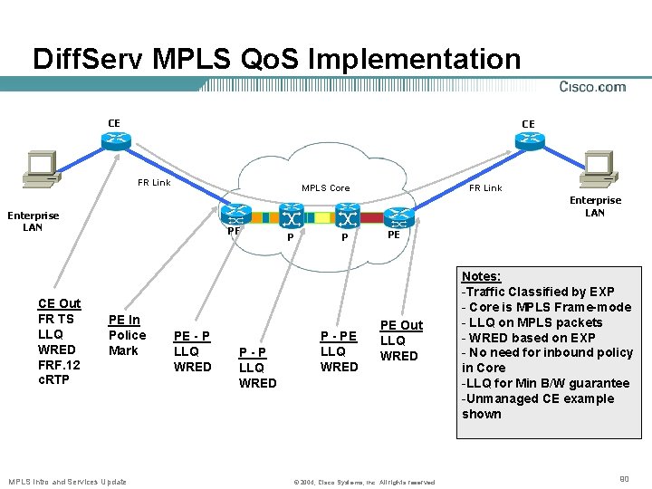 Diff. Serv MPLS Qo. S Implementation CE CE FR Link MPLS Core Enterprise LAN