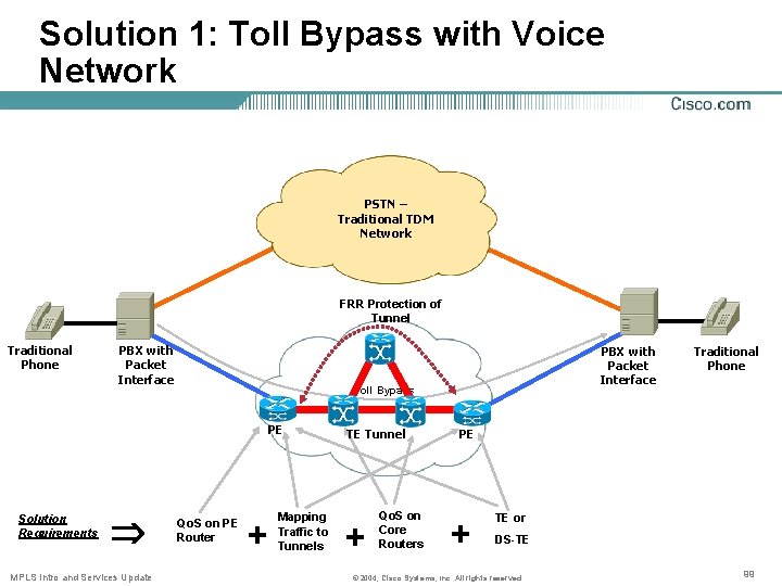 Solution 1: Toll Bypass with Voice Network PSTN – Traditional TDM Network FRR Protection