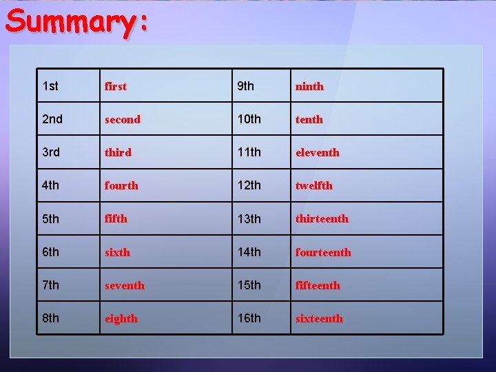 Summary: 1 st first 9 th ninth 2 nd second 10 th tenth 3
