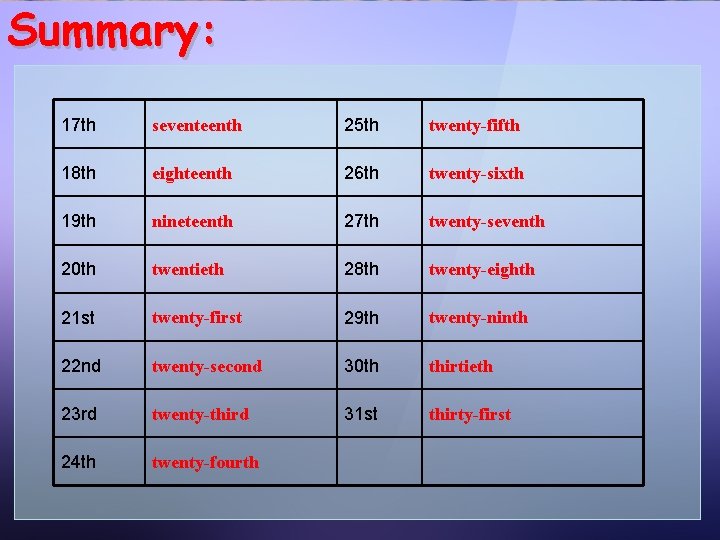 Summary: 17 th seventeenth 25 th twenty-fifth 18 th eighteenth 26 th twenty-sixth 19
