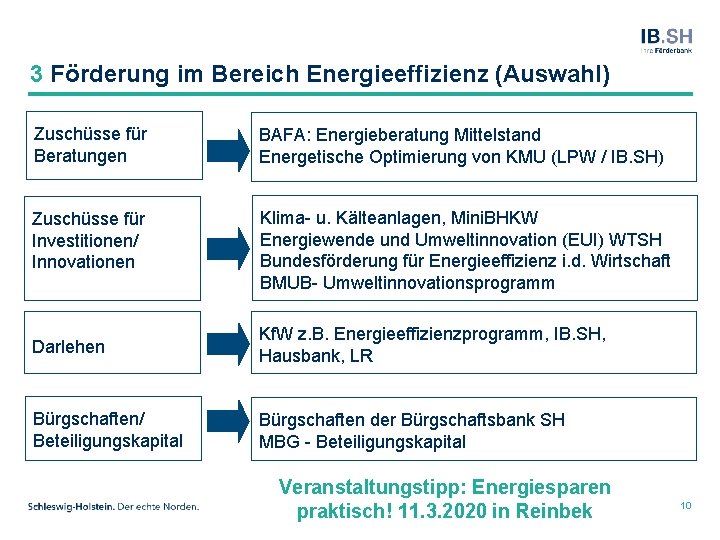 3 Förderung im Bereich Energieeffizienz (Auswahl) Zuschüsse für Beratungen BAFA: Energieberatung Mittelstand Energetische Optimierung