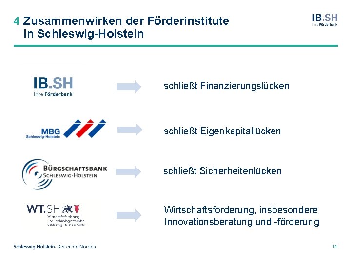 4 Zusammenwirken der Förderinstitute in Schleswig-Holstein schließt Finanzierungslücken schließt Eigenkapitallücken schließt Sicherheitenlücken Wirtschaftsförderung, insbesondere