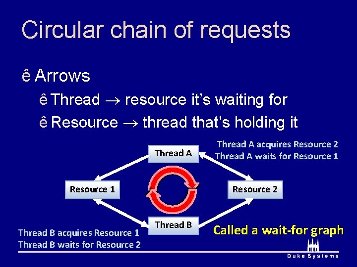 Circular chain of requests ê Arrows ê Thread resource it’s waiting for ê Resource