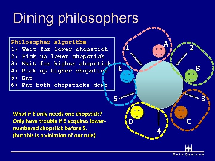 Dining philosophers Philosopher algorithm 1) Wait for lower chopstick 2) Pick up lower chopstick