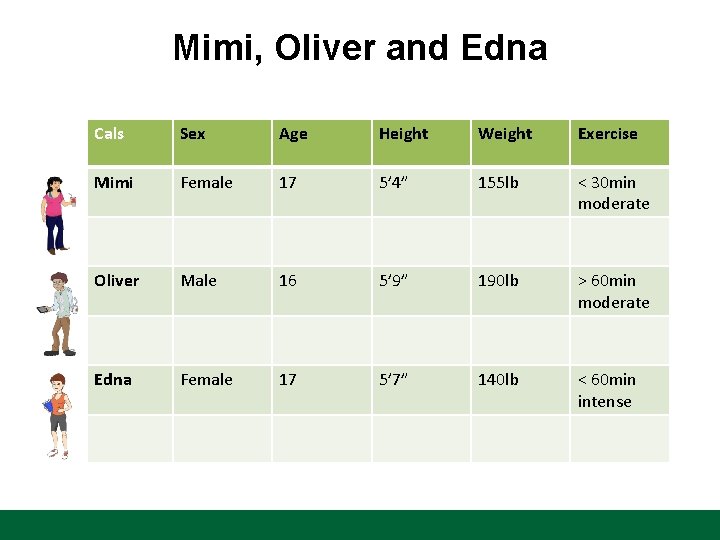 Mimi, Oliver and Edna Cals Sex Age Height Weight Exercise Mimi Female 17 5’