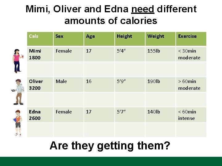 Mimi, Oliver and Edna need different amounts of calories Cals Sex Age Height Weight