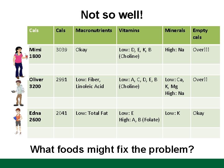 Not so well! Cals Macronutrients Vitamins Minerals Empty cals Mimi 1800 3039 Okay Low: