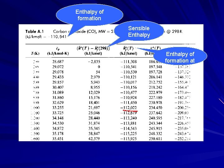 Enthalpy of formation Sensible Enthalpy of formation at T 
